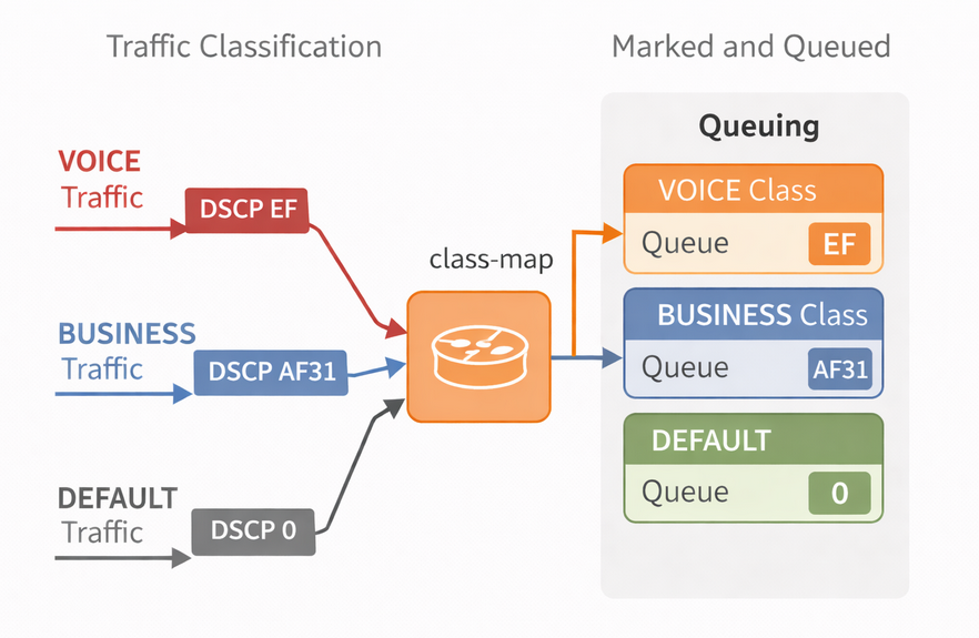 How Traffic is Classified, Marked, and Queued – NetworkPuzzles